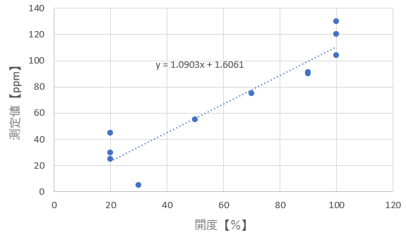 異常値を含むグラフ