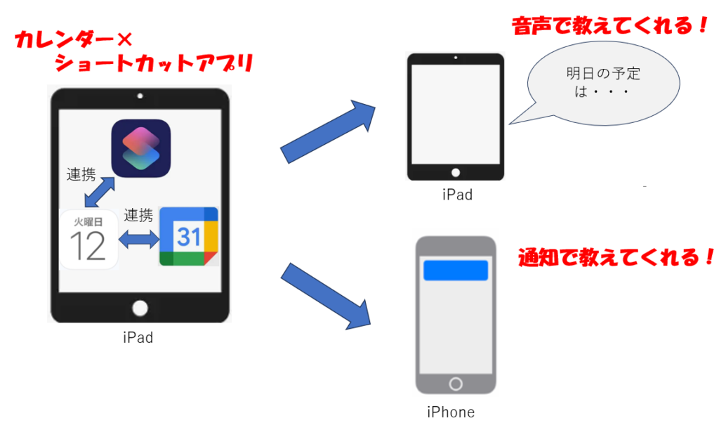 明日の予定を音声でお知らせ＆自動でスマホへ送る方法
