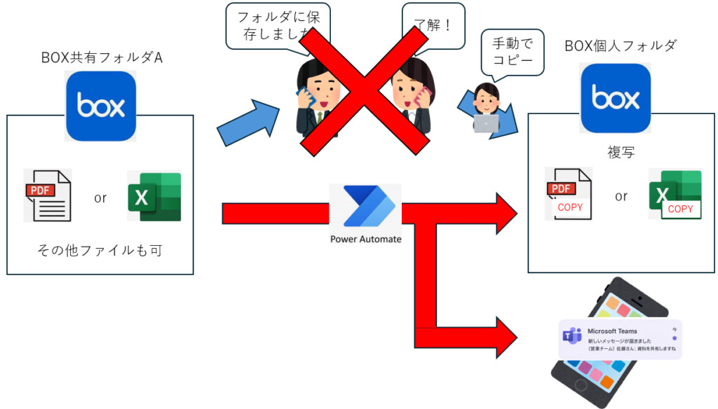 BOXフォルダにファイルが保存されたら通知およびファイルをコピー　イメージ図