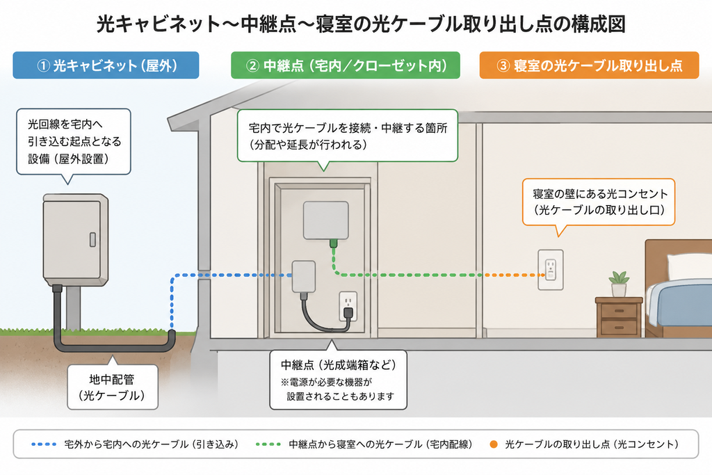 光キャビネットから光ケーブルの引き込み経路
