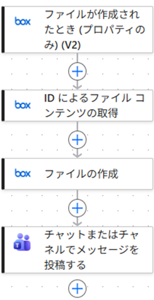 ファイルが作成されたとき、複製しチャットを送るフロー図